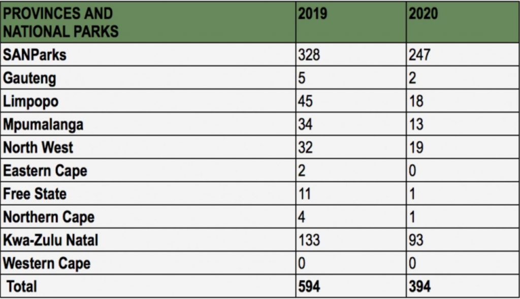 La ripartizione provinciale e nazionale per il 2020 (rispetto al 2019) delle uccisioni. Dati del Ministero Ambiente