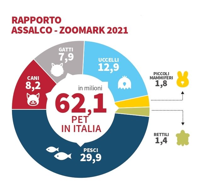 Rapporto Assalco Zoomark