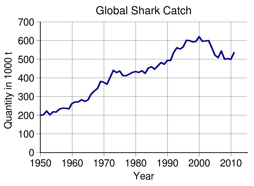 Grafico che mostra l’aumento della quantità in migliaia di tonnellate annue di carne di squalo pescata globalmente. Fonte: FAO