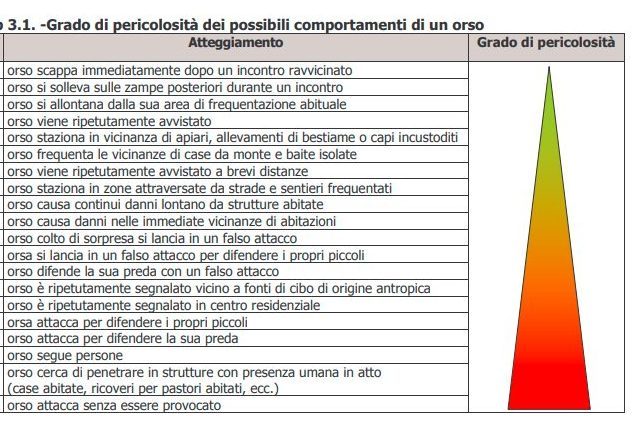 La tabella che definisce il grado di "pericolosità" degli orsi