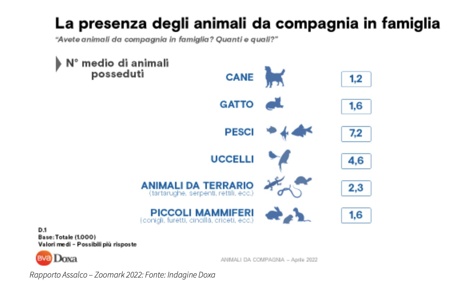 Rapporto Assalco – Zoomark