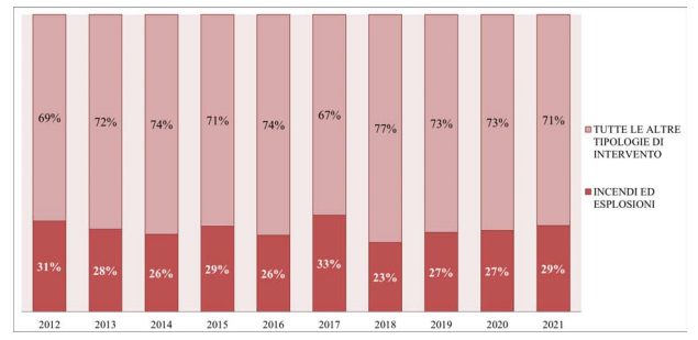 interventions des pompiers