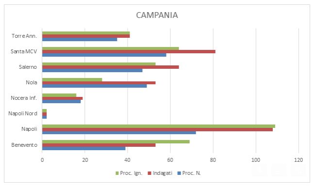 Rapporto zoomafia 2022 campania