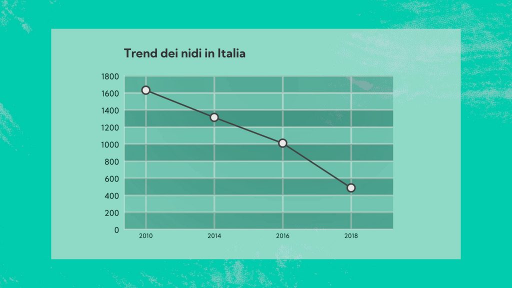 Il numero di coppie presenti sulle nostre coste è calato in modo drammatico negli ultimi anni